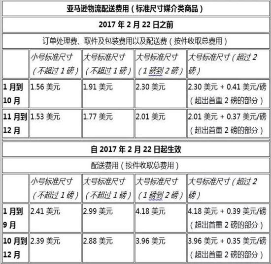 亞馬遜美國(guó)站6大物流變更 將取消免費(fèi)配送