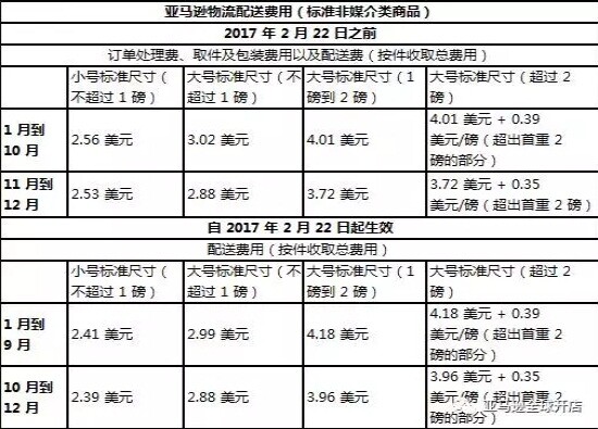 亞馬遜美國(guó)站6大物流變更 將取消免費(fèi)配送