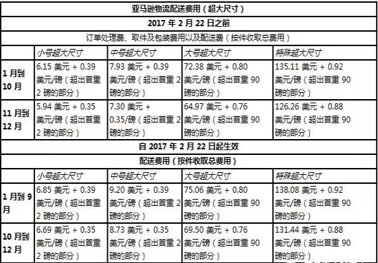 亞馬遜美國(guó)站6大物流變更 將取消免費(fèi)配送