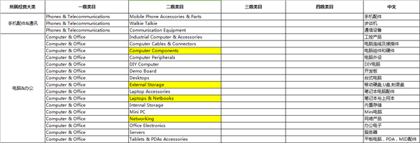 速賣通啟動(dòng)3C及汽摩配件行業(yè)商標(biāo)